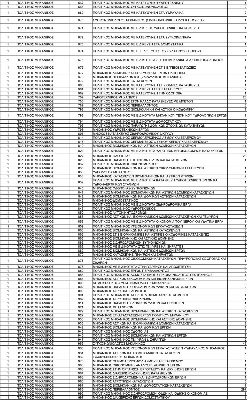 ΣΤΙΣ ΥΔΡΟΤΕΧΝΙΚΕΣ ΚΑΤΑΣΚΕΥΕΣ ΠΟΛΙΤΙΚΟΣ 7 ΠΟΛΙΤΙΚΟΣ ΜΕ ΚΑΤΕΥΘΥΝΣΗ ΣΤΑ ΣΥΓΚΟΙΝΩΝΙΑΚΑ ΠΟΛΙΤΙΚΟΣ 73 ΠΟΛΙΤΙΚΟΣ ΜΕ ΕΙΔΙΚΕΥΣΗ ΣΤΑ ΔΟΜΟΣΤΑΤΙΚΑ ΠΟΛΙΤΙΚΟΣ 74 ΠΟΛΙΤΙΚΟΣ ΜΕ ΕΞΕΙΔΙΚΕΥΣΗ ΣΤΟΥΣ ΥΔΑΤΙΝΟΥΣ ΠΟΡΟΥΣ