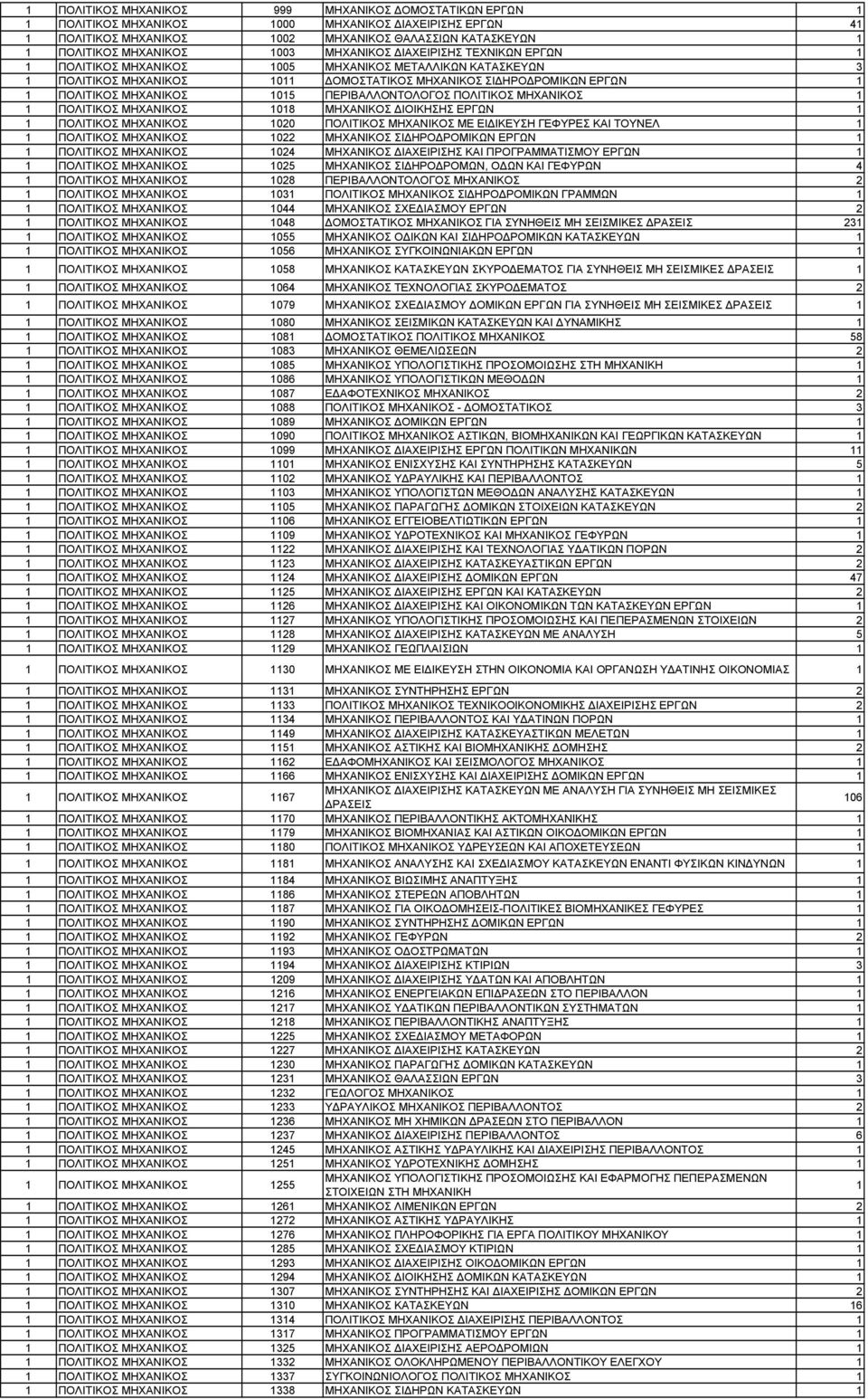 ΠΟΛΙΤΙΚΟΣ 04 ΔΙΑΧΕΙΡΙΣΗΣ ΚΑΙ ΠΡΟΓΡΑΜΜΑΤΙΣΜΟΥ ΕΡΓΩΝ ΠΟΛΙΤΙΚΟΣ 05 ΣΙΔΗΡΟΔΡΟΜΩΝ, ΟΔΩΝ ΚΑΙ ΓΕΦΥΡΩΝ 4 ΠΟΛΙΤΙΚΟΣ 0 ΠΕΡΙΒΑΛΛΟΝΤΟΛΟΓΟΣ ΠΟΛΙΤΙΚΟΣ 03 ΠΟΛΙΤΙΚΟΣ ΣΙΔΗΡΟΔΡΟΜΙΚΩΝ ΓΡΑΜΜΩΝ ΠΟΛΙΤΙΚΟΣ 044 ΣΧΕΔΙΑΣΜΟΥ