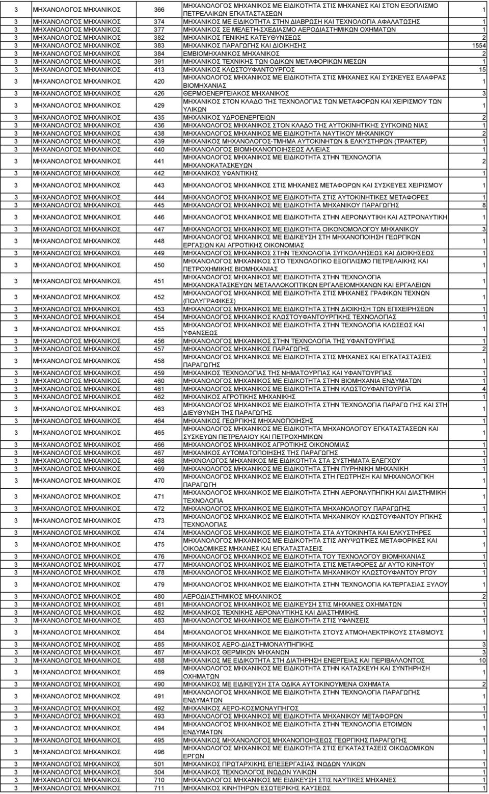 ΜΕΣΩΝ 3 ΜΗΧΑΝΟΛΟΓΟΣ 43 ΚΛΩΣΤΟΥΦΑΝΤΟΥΡΓΟΣ 5 3 ΜΗΧΑΝΟΛΟΓΟΣ 40 ΜΗΧΑΝΟΛΟΓΟΣ ΜΕ ΕΙΔΙΚΟΤΗΤΑ ΣΤΙΣ ΜΗΧΑΝΕΣ ΚΑΙ ΣΥΣΚΕΥΕΣ ΕΛΑΦΡΑΣ ΒΙΟΜΗΧΑΝΙΑΣ 3 ΜΗΧΑΝΟΛΟΓΟΣ 4 ΘΕΡΜΟΕΝΕΡΓΕΙΑΚΟΣ 3 3 ΜΗΧΑΝΟΛΟΓΟΣ 49 ΣΤΟΝ ΚΛΑΔΟ ΤΗΣ