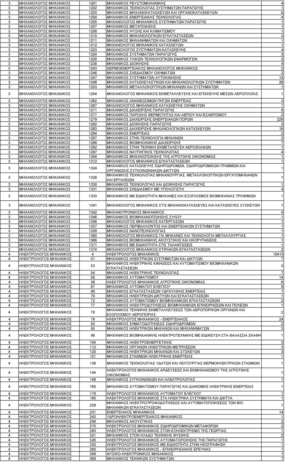 ΜΗΧΑΝΟΛΟΓΟΣ ΚΑΤΑΣΚΕΥΩΝ 3 ΜΗΧΑΝΟΛΟΓΟΣ 3 ΜΗΧΑΝΟΛΟΓΟΣ ΣΥΣΤΗΜΑΤΩΝ ΚΑΤΑΣΚΕΥΗΣ 4 3 ΜΗΧΑΝΟΛΟΓΟΣ 4 ΣΥΣΤΗΜΑΤΩΝ ΠΑΡΑΓΩΓΗΣ 3 3 ΜΗΧΑΝΟΛΟΓΟΣ 9 ΥΛΙΚΩΝ ΤΕΧΝΟΛΟΓΙΚΩΝ ΕΦΑΡΜΟΓΩΝ 3 ΜΗΧΑΝΟΛΟΓΟΣ 3 ΔΙΟΙΚΗΣΗΣ 4 3