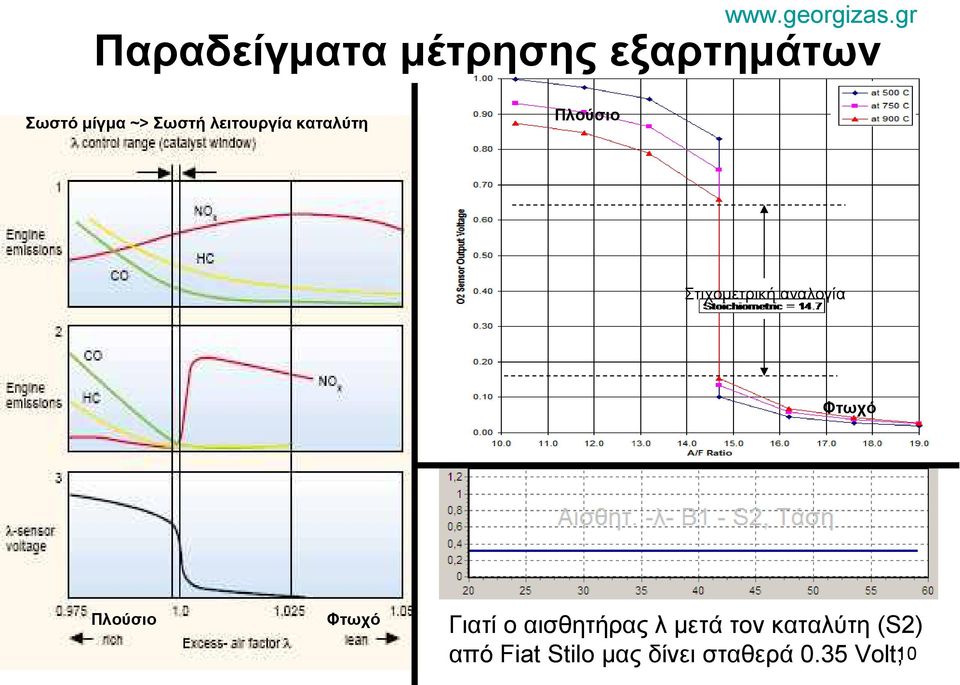 ο αισθητήρας λ μετά τον καταλύτη (S2) από Fiat