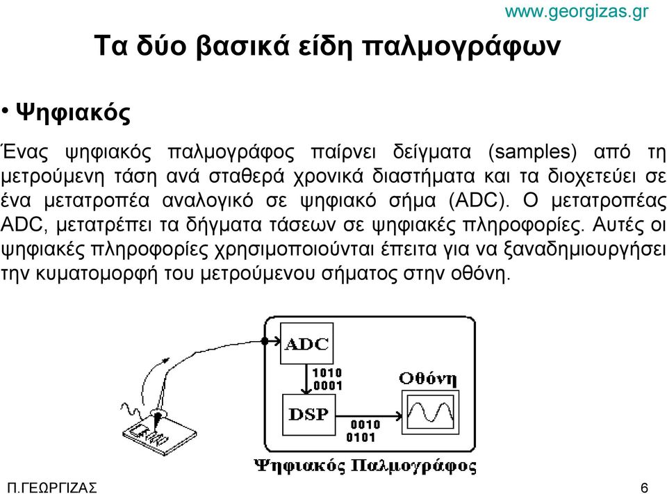 διαστήματα και τα διοχετεύει σε ένα μετατροπέα αναλογικό σε ψηφιακό σήμα (ADC).