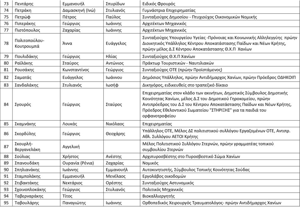 Αλληλεγγύης πρώην Διοικητικός Υπάλληλος Κέντρου Αποκατάστασης Παίδων και Νέων Κρήτης, πρώην μέλος Δ.Σ Κέντρου Αποκατάστασης Θ.Χ.