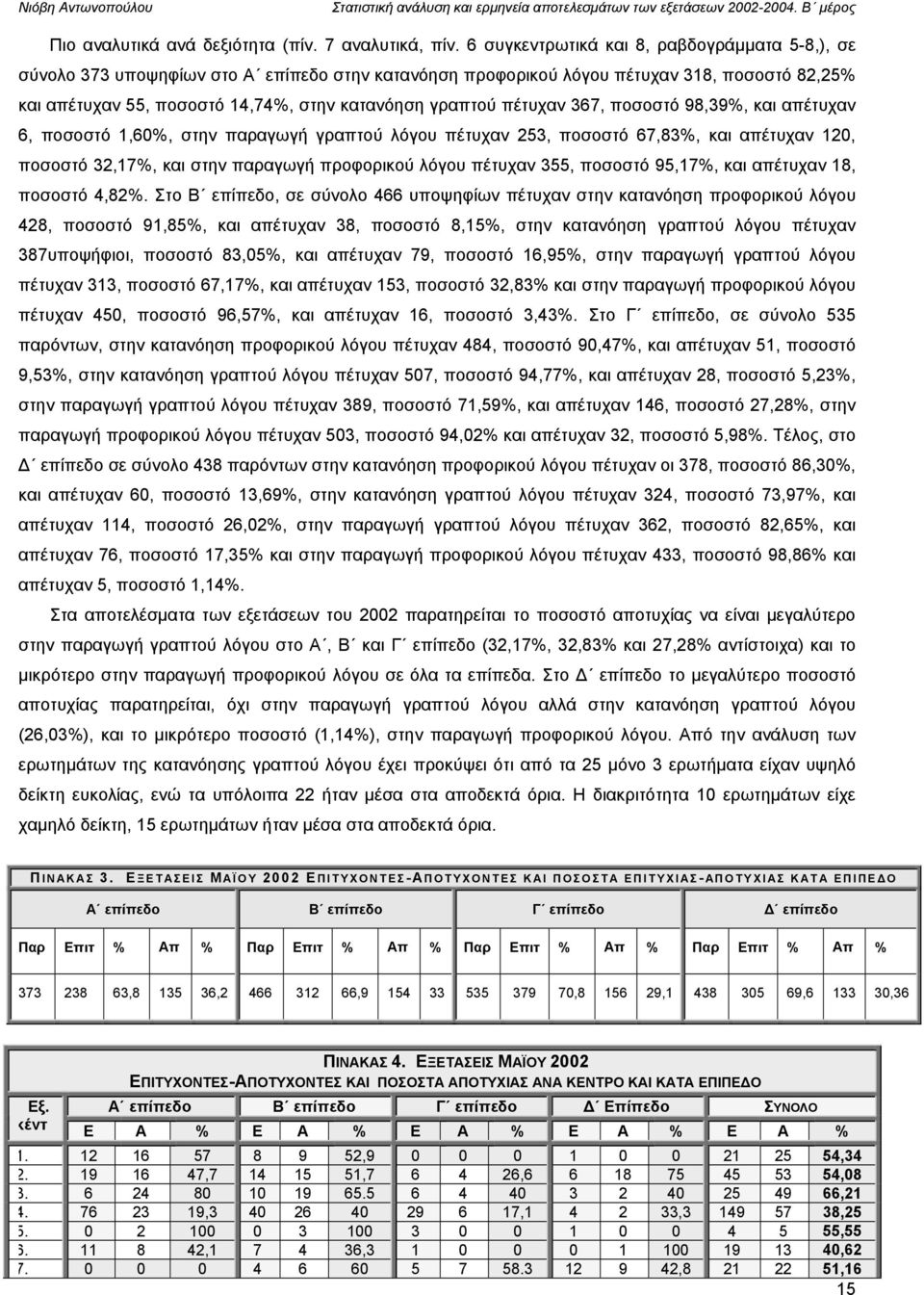 πέτυχαν 367, ποσοστό 98,39%, και απέτυχαν 6, ποσοστό 1,6%, στην παραγωγή γραπτού λόγου πέτυχαν 253, ποσοστό 67,83%, και απέτυχαν 12, ποσοστό 32,17%, και στην παραγωγή προφορικού λόγου πέτυχαν 355,