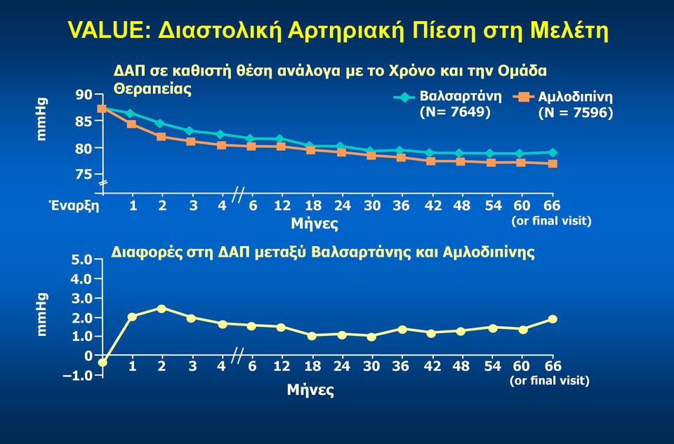 12 18 24 30 36 42 48 54 60 66 Μήνες (or final visit) 5.0 4.0 3.0 2.0 1.0 0 1.