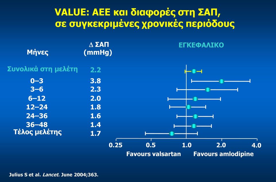 3 6 12 2.0 12 24 1.8 24 36 1.6 36 48 1.4 Τέλος μελέτης 1.7 0.25 0.5 1.