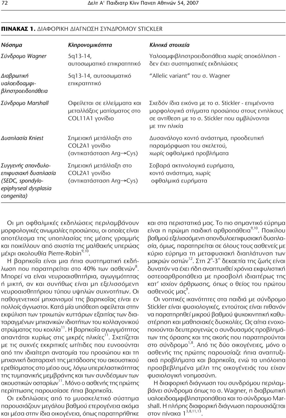 εκδηλώσεις Διαβρωτική 5q13-14, αυτοσωματικό Allelic variant του σ. Wagner υαλοειδοαμφι- επικρατητικό βληστροειδοπάθεια Σύνδρομο Marshall Οφείλεται σε ελλείμματα και Σχεδόν ίδια εικόνα με το σ.