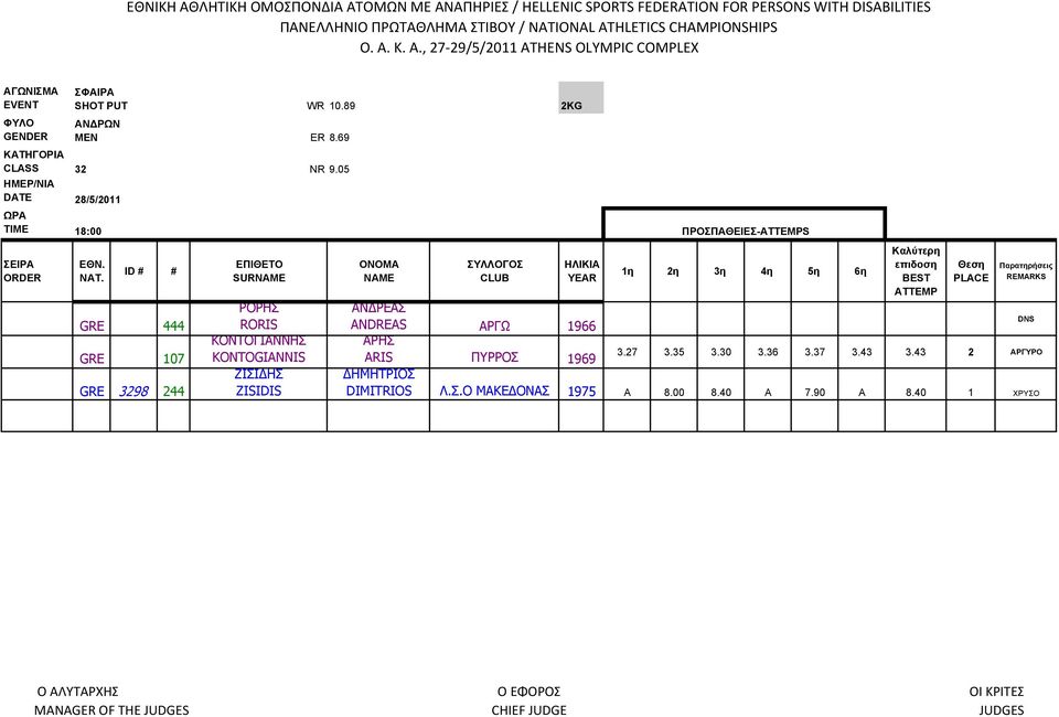 GRE 444 GRE 107 GRE 3298 244 SUR ΡΟΡΗΣ RORIS ΚΟΝΤΟΓΙΑΝΝΗΣ KONTOGIANNIS ΖΙΣΙΔΗΣ ZISIDIS YEAR ΠΡΟΣΠΑΘΕΙΕΣ-ATTEMPS