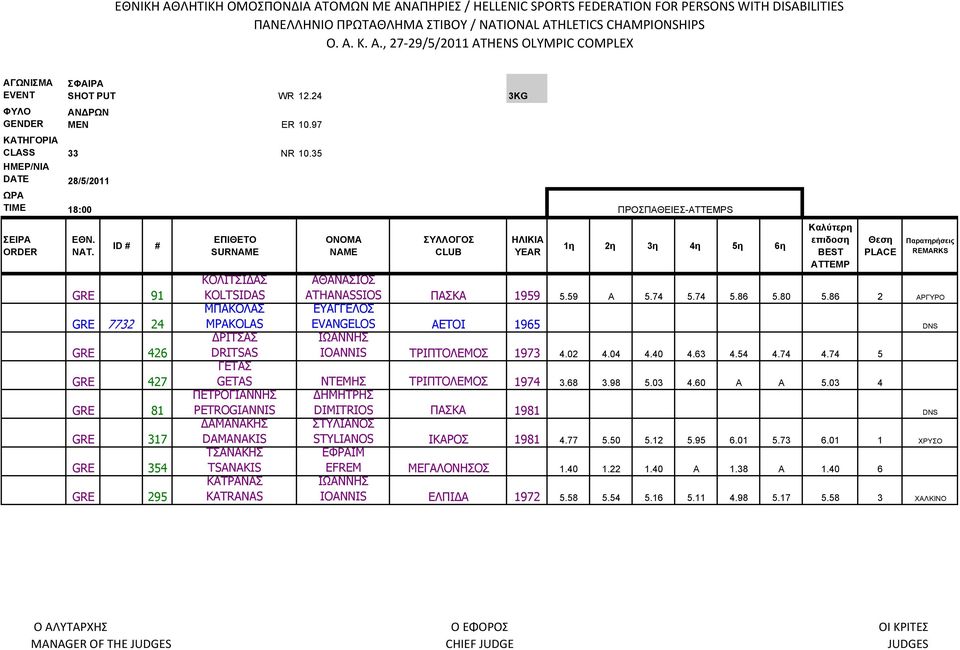 86 2 ΑΡΓΥΡΟ ΜΠΑΚΟΛΑΣ ΕΥΑΓΓΕΛΟΣ MPAKOLAS EVANGELOS ΑΕΤΟΙ 1965 DNS ΔΡΙΤΣΑΣ ΙΩΑΝΝΗΣ DRITSAS IOANNIS ΤΡΙΠΤΟΛΕΜΟΣ 1973 4.02 4.04 4.40 4.63 4.54 4.74 4.74 5 ΓΕΤΑΣ GETAS ΝΤΕΜΗΣ ΤΡΙΠΤΟΛΕΜΟΣ 1974 3.68 3.98 5.