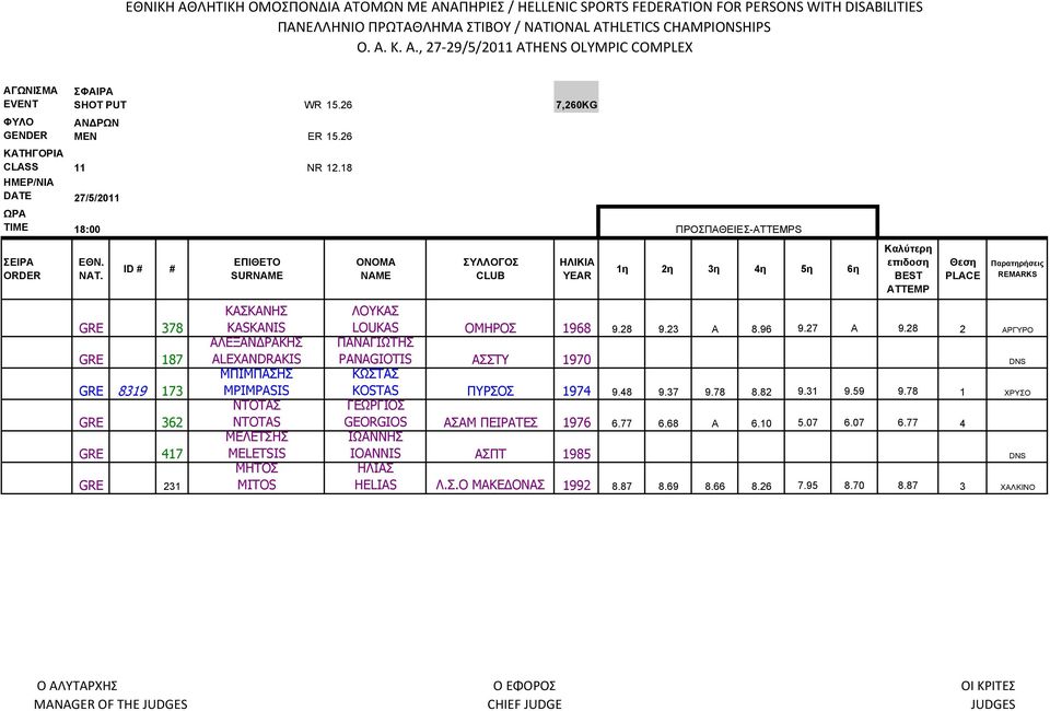 ATTEMP REMARKS ΛΟΥΚΑΣ LOUKAS ΟΜΗΡΟΣ 1968 9.28 9.23 Α 8.96 9.27 Α 9.28 2 ΑΡΓΥΡΟ ΠΑΝΑΓΙΩΤΗΣ PANAGIOTIS ΑΣΣΤΥ 1970 DNS ΚΩΣΤΑΣ KOSTAS ΠΥΡΣΟΣ 1974 9.48 9.37 9.78 8.82 9.31 9.59 9.