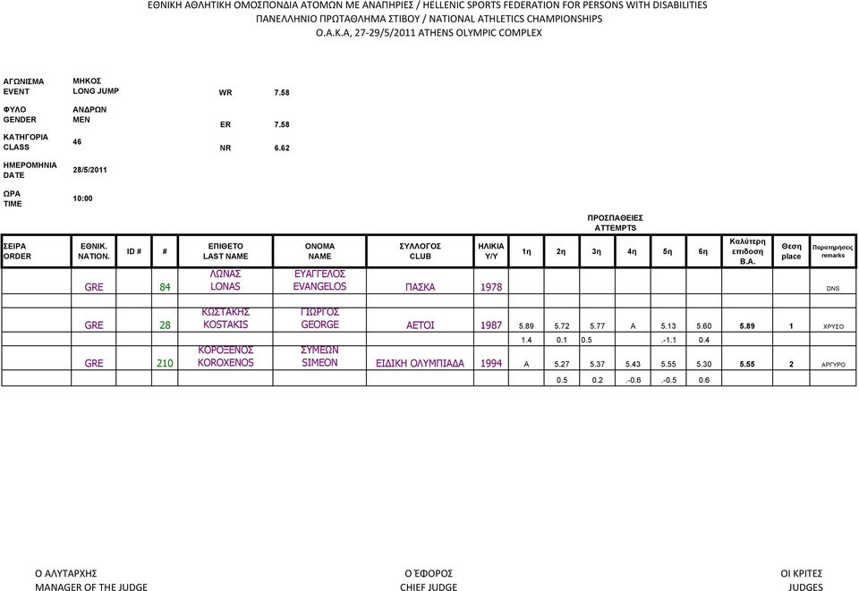 TEMPTS NATION. GRE 84 LAST ΛΩΝΑΣ LONAS Y/Y B.A. place remarks ΕΥΑΓΓΕΛΟΣ EVANGELOS ΠΑΣΚΑ 1978 DNS GRE 28 ΚΩΣΤΑΚΗΣ KOSTAKIS ΓΙΩΡΓΟΣ GEORGE ΑΕΤΟΙ 1987 5.