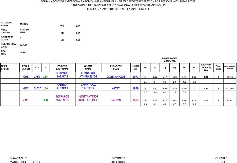 45 1 ΧΡΥΣΟ GRE 11237 184 ΑΛΕΞΙΟΥ ALEXIOU 0.5 0.4 0.3 2.1 1.0 2.8 ΔΗΜΗΤΡΙΟΣ DIMITRIOS ΑΣΣΤΥ 1979 3.63 3.80 3.94 4.10 4.00-4.10 3 ΧΑΛΚΙΝΟ 0.