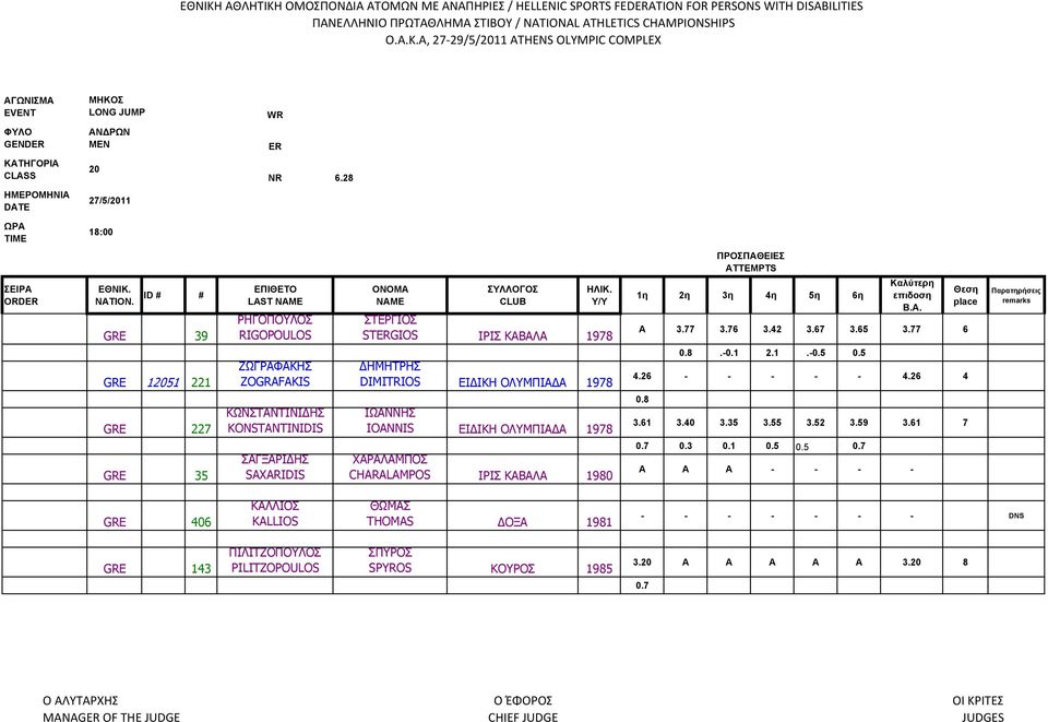 Y/Y ΣΤΕΡΓΙΟΣ STERGIOS ΙΡΙΣ ΚΑΒΑΛΑ 1978 ΔΗΜΗΤΡΗΣ DIMITRIOS ΕΙΔΙΚΗ ΟΛΥΜΠΙΑΔΑ 1978 ΙΩΑΝΝΗΣ IOANNIS ΕΙΔΙΚΗ ΟΛΥΜΠΙΑΔΑ 1978 ΧΑΡΑΛΑΜΠΟΣ CHARALAMPOS ΙΡΙΣ ΚΑΒΑΛΑ 1980 B.A. place Α 3.77 3.76 3.42 3.