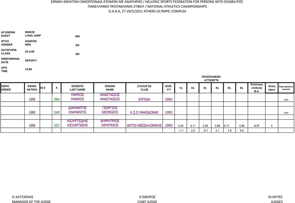 ATTEMPTS NATION. GRE 290 LAST ΜΑΡΚΟΣ MARKOS ΗΛΙΚ. Y/Y B.A. place remarks ΑΝΑΣΤΑΣΙΟΣ ANASTASIOS ΕΛΠΙΔΑ 1992 DNS GRE 240 ΔΙΑΜΑΝΤΗΣ DIAMANTIS ΓΕΩΡΓΙΟΣ GEORGIOS Λ.