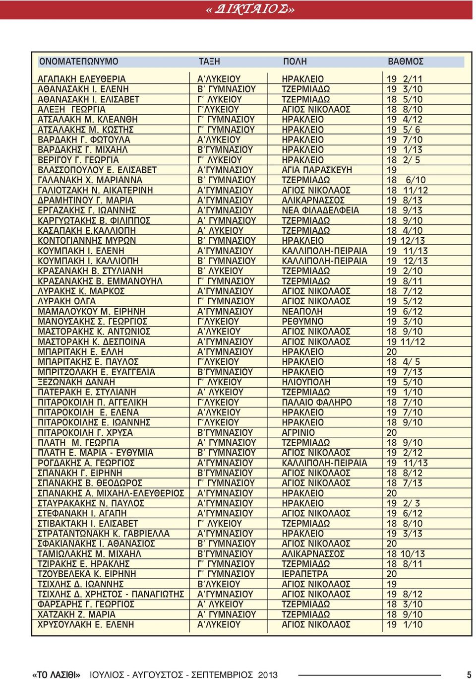 ΦΩΤΟΥΛΑ Α ΛΥΚΕΙΟΥ ΗΡΑΚΛΕΙΟ 19 7/10 ΒΑΡΔΑΚΗΣ Γ. ΜΙΧΑΗΛ Β ΓΥΜΝΑΣΙΟΥ ΗΡΑΚΛΕΙΟ 19 1/13 ΒΕΡΙΓΟΥ Γ. ΓΕΩΡΓΙΑ Γ ΛΥΚΕΙΟΥ ΗΡΑΚΛΕΙΟ 18 2/ 5 ΒΛΑΣΣΟΠΟΥΛΟΥ Ε. ΕΛΙΣΑΒΕΤ Α ΓΥΜΝΑΣΙΟΥ ΑΓΙΑ ΠΑΡΑΣΚΕΥΗ 19 ΓΑΛΑΝΑΚΗ Χ.