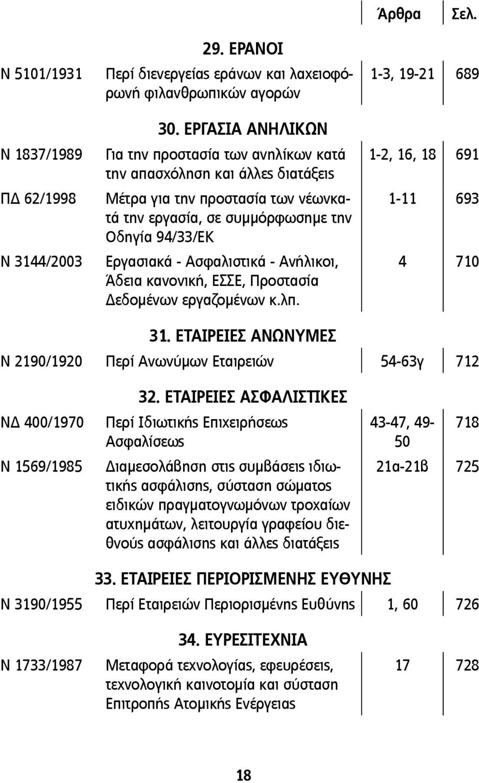 Ανήλικοι, Άδεια κανονική, ΕΣΣΕ, Προστασία Δεδομένων εργαζομένων κ.λπ. 1-3, 19-21 689 1-2, 16, 18 691 1-11 693 4 710 31.