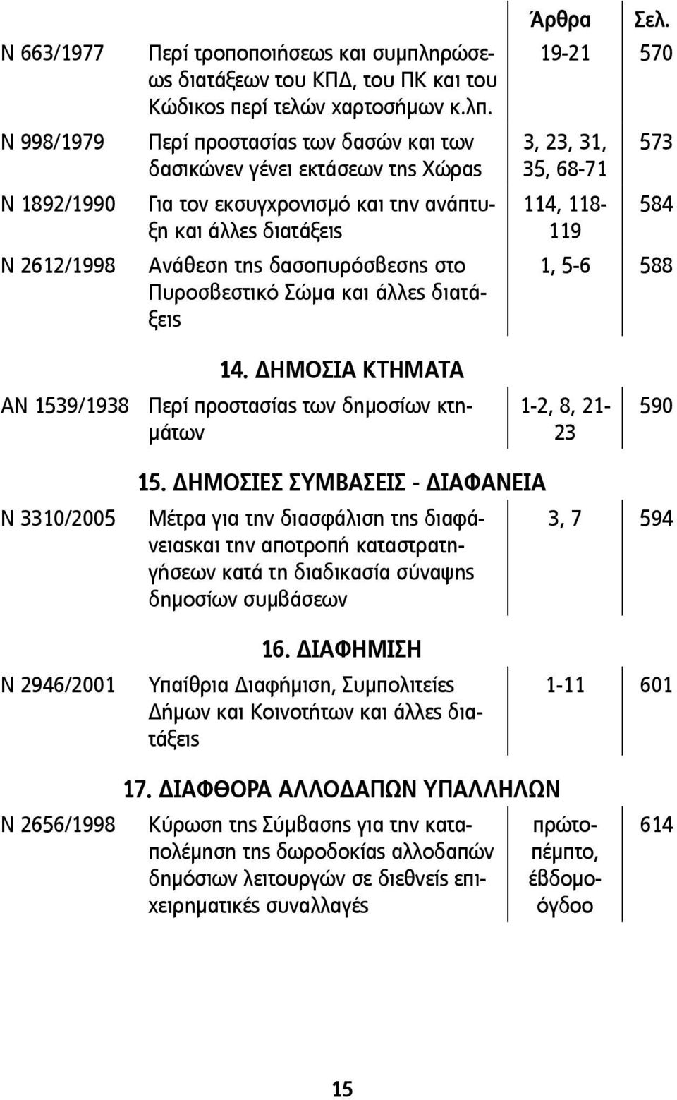 Άρθρα 19-21 570 3, 23, 31, 573 35, 68-71 114, 118-584 119 1, 5-6 588 14. ΔΗΜΟΣΙΑ ΚΤΗΜΑΤΑ ΑΝ 1539/1938 Περί προστασίας των δημοσίων κτημάτων 1-2, 8, 21-23 590 Ν 3310/2005 15.