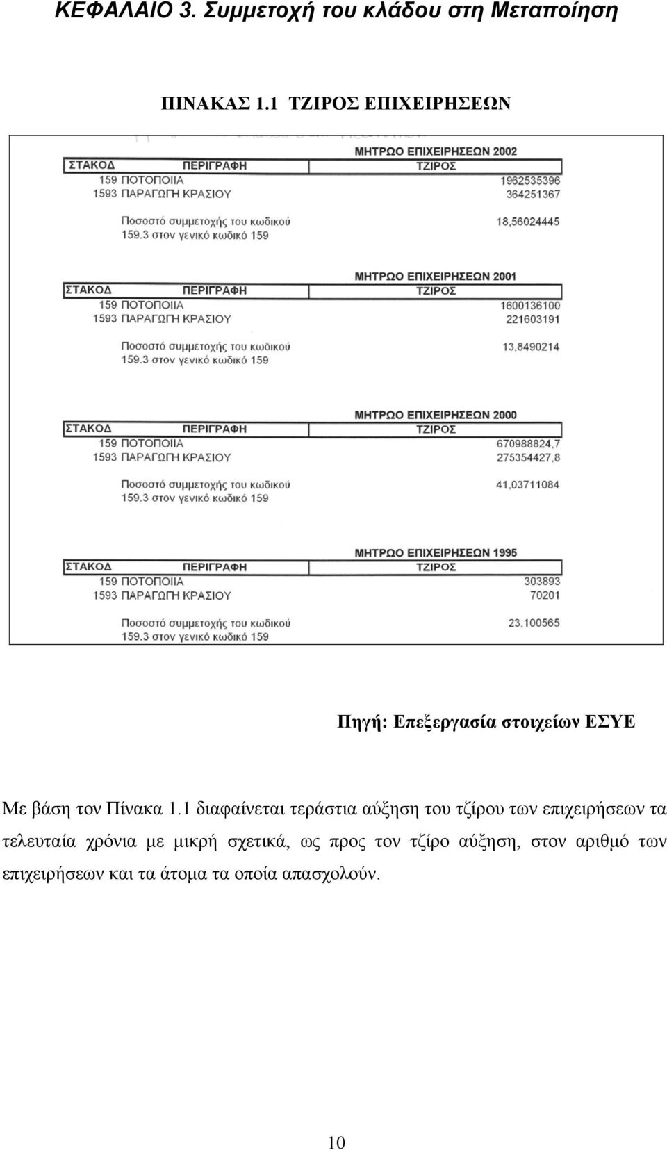 1 διαφαίνεται τεράστια αύξηση του τζίρου των επιχειρήσεων τα τελευταία χρόνια µε