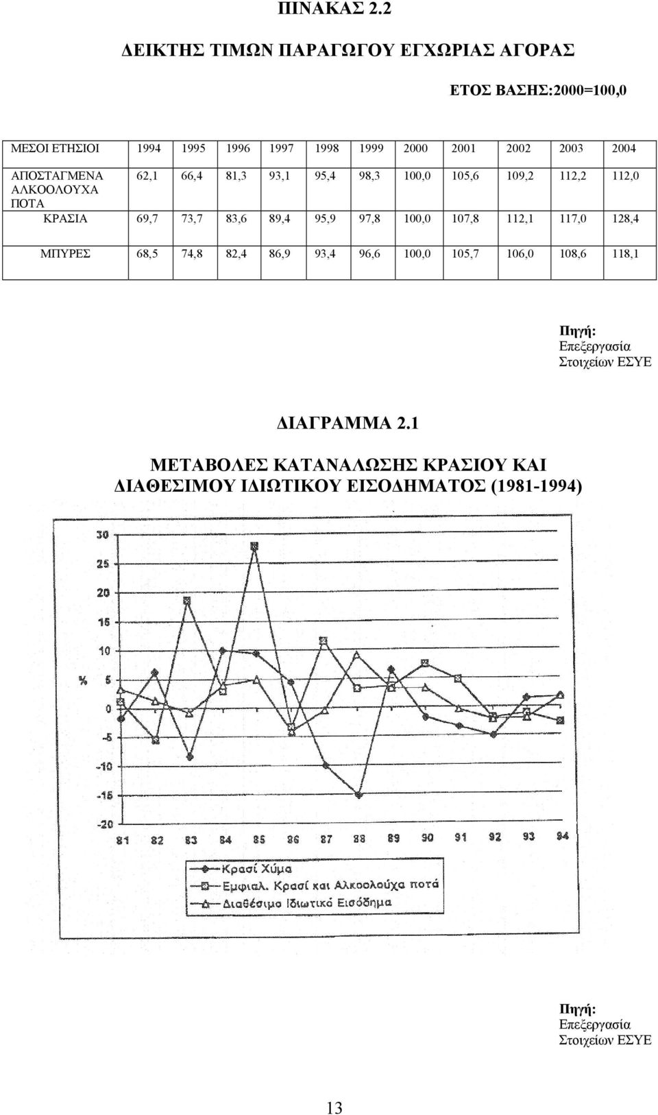 2004 ΑΠΟΣΤΑΓΜΕΝΑ 62,1 66,4 81,3 93,1 95,4 98,3 100,0 105,6 109,2 112,2 112,0 ΑΛΚΟΟΛΟΥΧΑ ΠΟΤΑ ΚΡΑΣΙΑ 69,7 73,7 83,6 89,4 95,9 97,8