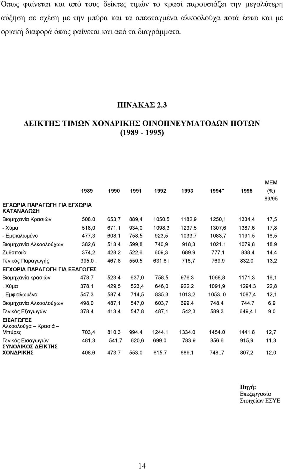 0 653,7 889,4 1050.5 1182,9 1250,1 1334.4 17,5 - Χύµα 518,0 671.1 934,0 1098,3 1237,5 1307,6 1387,6 17,8 - Εµφιαλωµένο 477,3 608,1 758.5 923,5 1033,7 1083,7 1191.