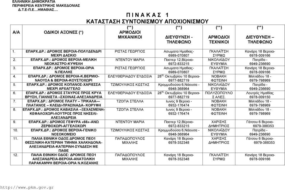 : ΔΡΟΜΟΣ ΒΕΡΟΙΑ-ΠΟΛΥΔΕΝΔΡΙ ΜΕΧΡΙ ΔΑΣΚΙΟ 2. ΕΠΑΡΧ.ΔΡ.: ΔΡΟΜΟΣ ΒΕΡΟΙΑ-ΜΕΛΙΚΗ ΝΕΟΚΑΣΤΡΟ-ΚΥΨΕΛΗ 3. ΕΠΑΡΧ.ΔΡ.: ΔΡΟΜΟΣ ΒΕΡΟΙΑ-ΟΡΙΑ Ν.ΠΕΛΛΗΣ 4. ΕΠΑΡΧ.ΔΡ.: ΔΡΟΜΟΣ ΒΕΡΟΙA-Κ.