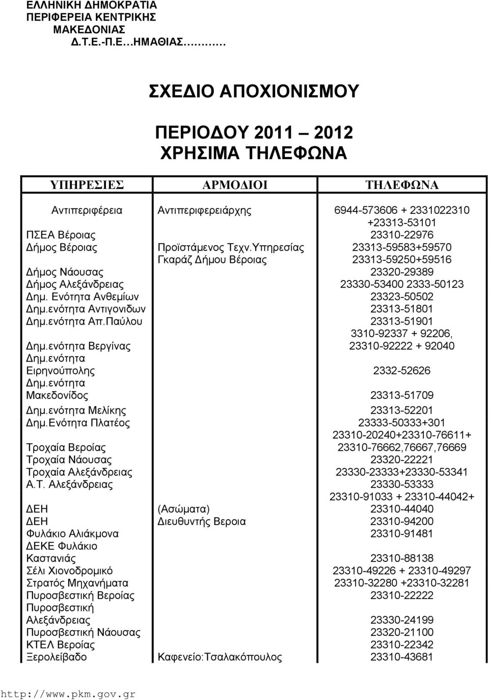 Βέροιας Προϊστάμενος Τεχν.Υπηρεσίας 23313-59583+59570 Γκαράζ Δήμου Βέροιας 23313-59250+59516 Δήμος Νάουσας 23320-29389 Δήμος Αλεξάνδρειας 23330-53400 2333-50123 Δημ. Ενότητα Ανθεμίων 23323-50502 Δημ.