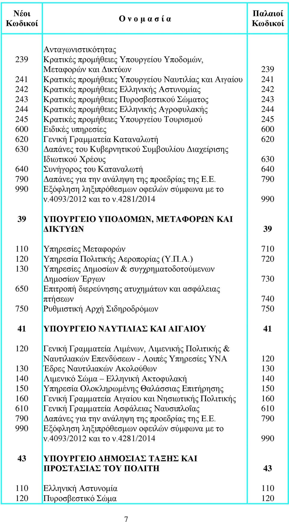 του Κυβερνητικού Συμβουλίου Διαχείρισης Ιδιωτικού Χρέους 630 640 Συνήγορος του Καταναλωτή 640 39 ΥΠΟΥΡΓΕΙΟ ΥΠΟΔΟΜΩΝ, ΜΕΤΑΦΟΡΩΝ ΚΑΙ ΔΙΚΤΥΩΝ 39 110 Υπηρεσίες Μεταφορών 710 120 Υπηρεσία Πολιτικής