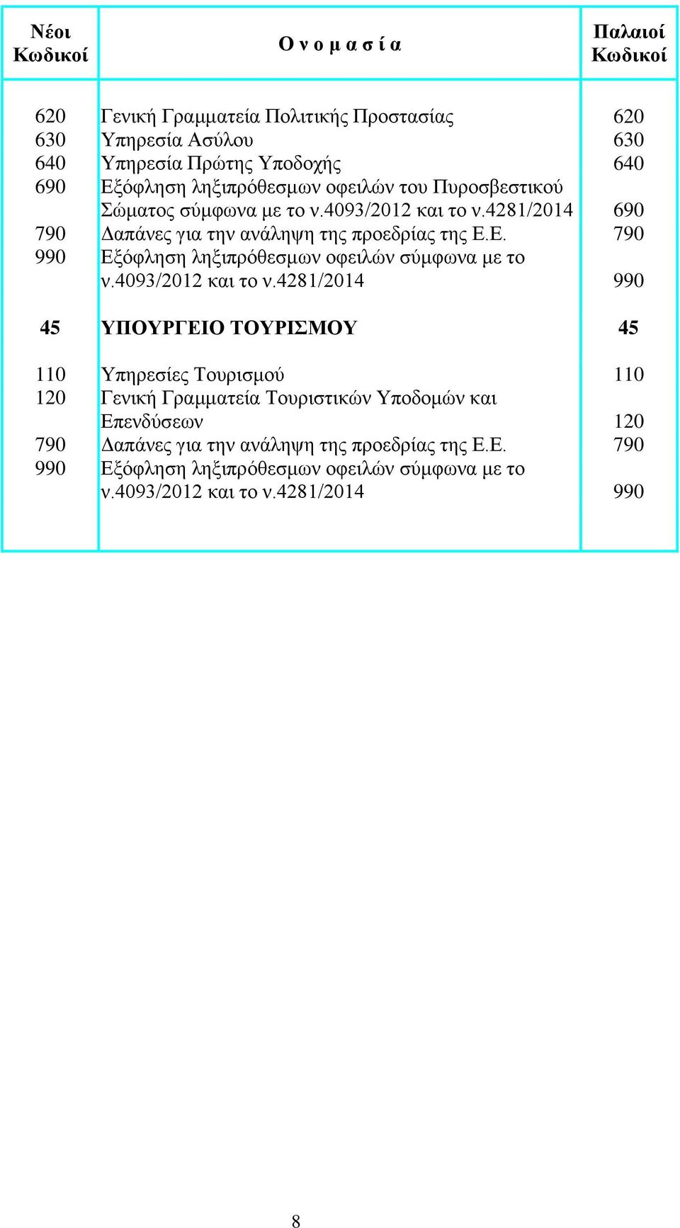 Σώματος σύμφωνα με το ν.4093/2012 και το ν.