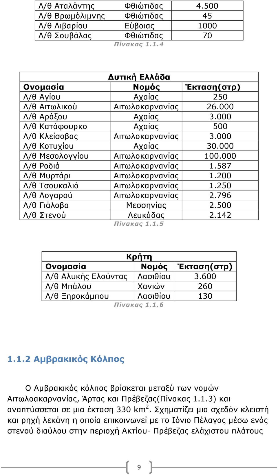 587 Λ/θ Μυρτάρι Αιτωλοκαρνανίας 1.200 Λ/θ Τσουκαλιό Αιτωλοκαρνανίας 1.250 Λ/θ Λογαρού Αιτωλοκαρνανίας 2.796 Λ/θ Γιάλοβα Μεσσηνίας 2.500 Λ/θ Στενού Λευκάδας 2.142 Πίνακας 1.1.5 Κρήτη Ονομασία Νομός Έκταση(στρ) Λ/θ Αλυκής Ελούντας Λασιθίου 3.