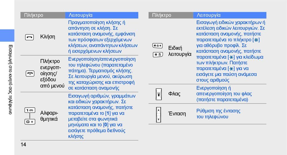 Σε λειτουργία μενού, ακύρωση της καταχώρισης και επιστροφή σε κατάσταση αναμονής Εισαγωγή αριθμών, γραμμάτων και ειδικών χαρακτήρων.