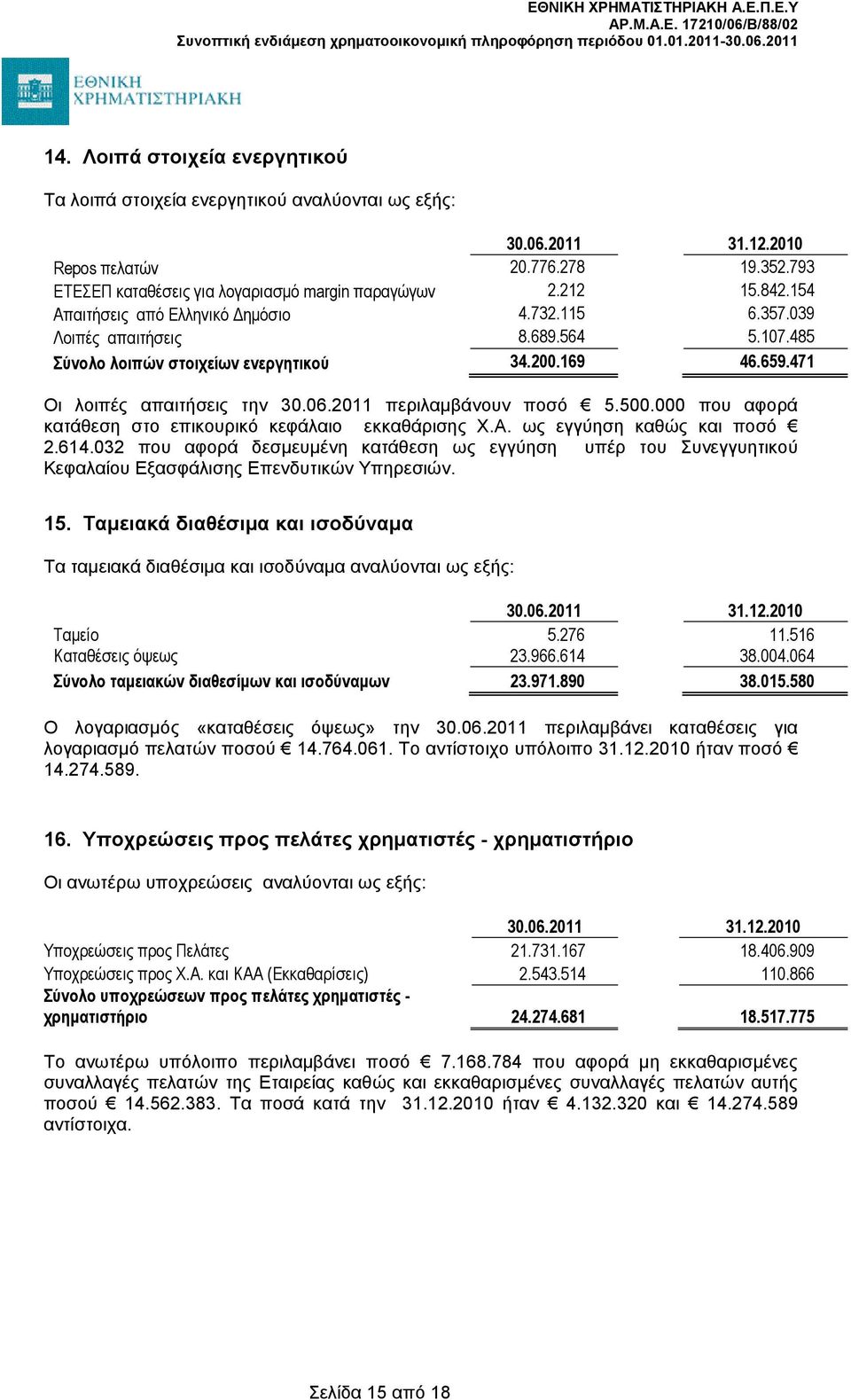 2011 πεξηιακβάλνπλ πνζό 5.500.000 πνπ αθνξά θαηάζεζε ζην επηθνπξηθό θεθάιαην εθθαζάξηζεο Υ.Α. σο εγγύεζε θαζώο θαη πνζό 2.614.