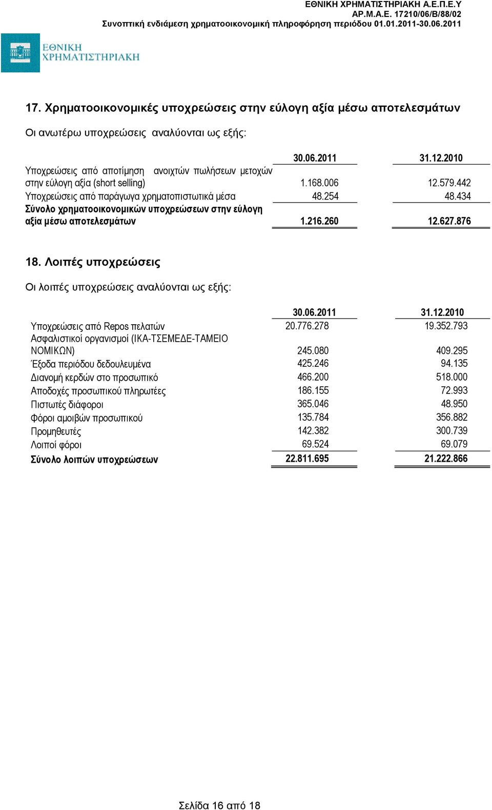 434 ύλνιν ρξεκαηννηθνλνκηθώλ ππνρξεώζεωλ ζηελ εύινγε αμία κέζω απνηειεζκάηωλ 1.216.260 12.627.876 18. Λνηπέο ππνρξεώζεηο Οη ινηπέο ππνρξεώζεηο αλαιύνληαη σο εμήο: 30.06.2011 31.12.2010 Υπνρξεώζεηο από Repos πειαηώλ 20.