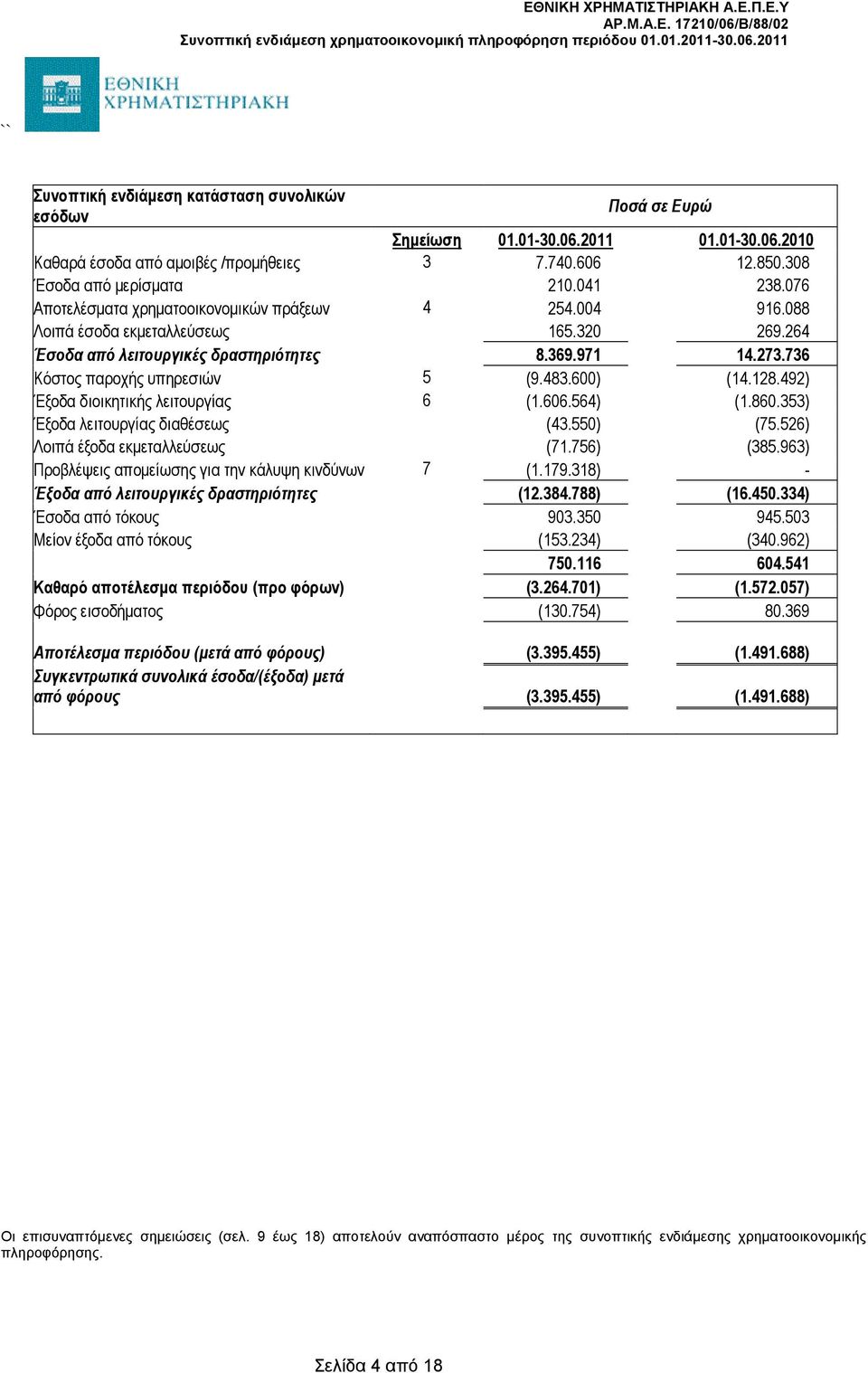 600) (14.128.492) Έμνδα δηνηθεηηθήο ιεηηνπξγίαο 6 (1.606.564) (1.860.353) Έμνδα ιεηηνπξγίαο δηαζέζεσο (43.550) (75.526) Λνηπά έμνδα εθκεηαιιεύζεσο (71.756) (385.