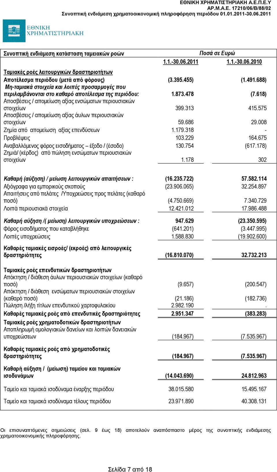 575 Απνζβέζεηο / απνκείσζε αμίαο άπισλ πεξηνπζηαθώλ ζηνηρείσλ 59.686 29.008 Ζεκία από απνκείσζε αμίαο επελδύζεσλ 1.179.318 - Πξνβιέςεηο 103.229 164.