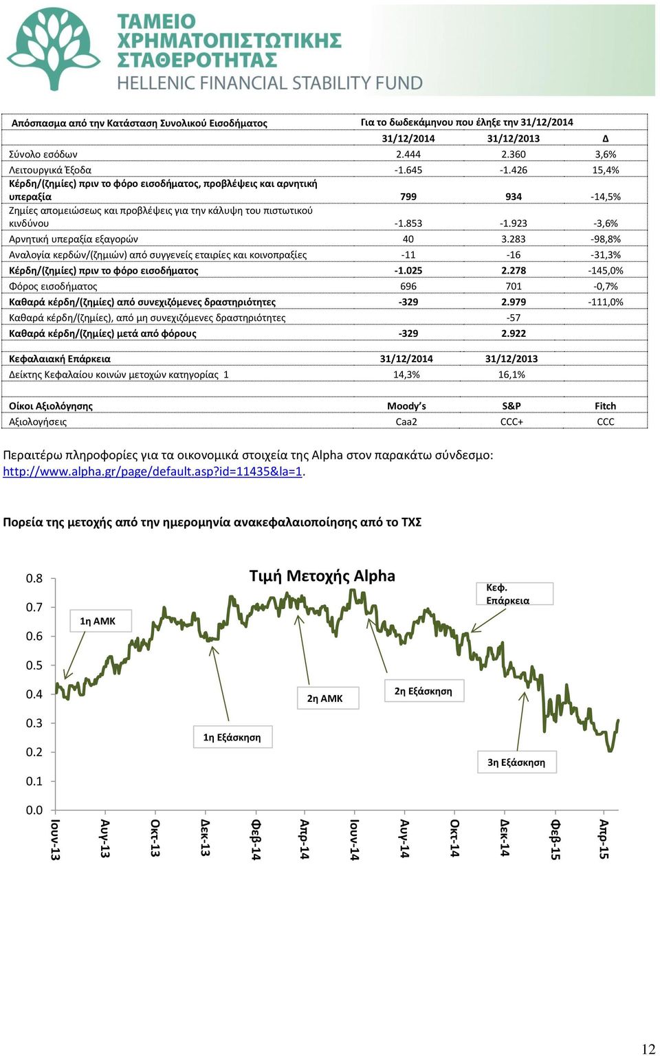 923-3,6% Αρνητική υπεραξία εξαγορών 40 3.283-98,8% Αναλογία κερδών/(ζηµιών) από συγγενείς εταιρίες και κοινοπραξίες -11-16 -31,3% Κέρδη/(ζημίες) πριν το φόρο εισοδήματος -1.025 2.