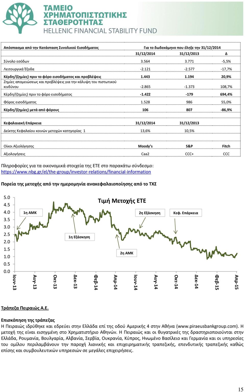 373 108,7% Κέρδη/(ζημίες) πριν το φόρο εισοδήματος -1.422-179 694,4% Φόρος εισοδήματος 1.