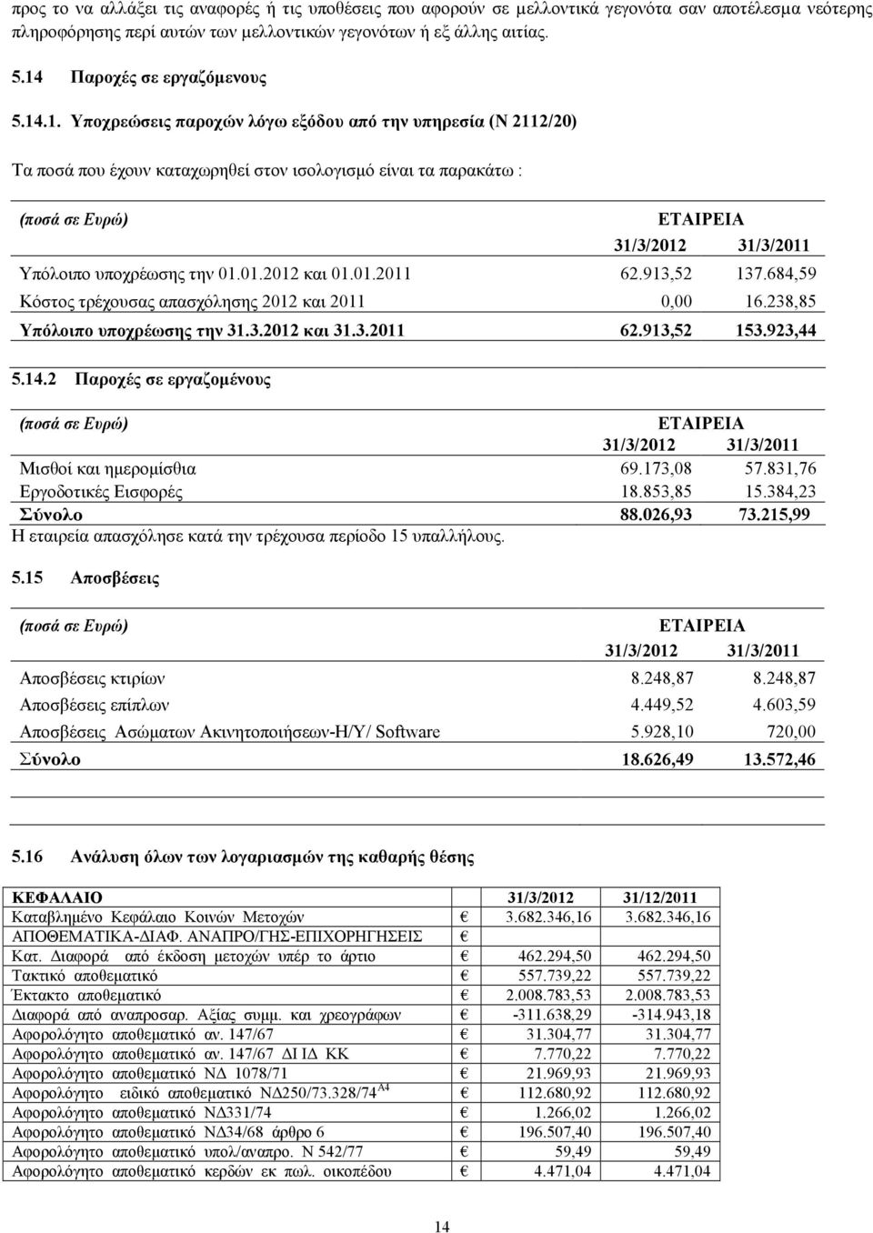 31/3/2011 Υπόλοιπο υποχρέωσης την 01.01.2012 και 01.01.2011 62.913,52 137.684,59 Κόστος τρέχουσας απασχόλησης 2012 και 2011 0,00 16.238,85 Υπόλοιπο υποχρέωσης την 31.3.2012 και 31.3.2011 62.913,52 153.