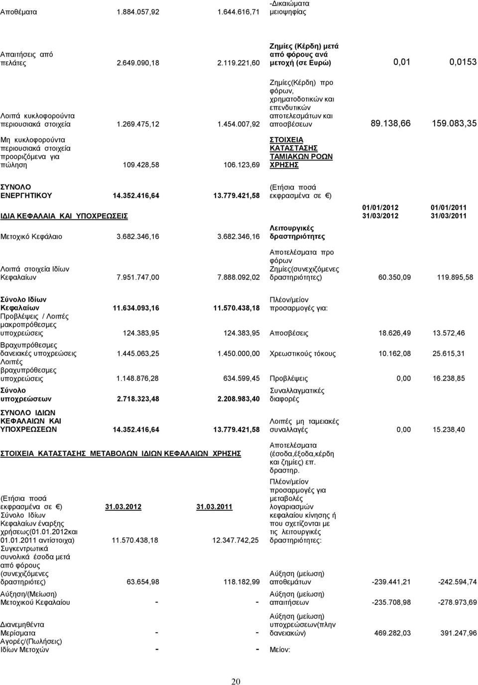 123,69 Ζηµίες (Κέρδη) µετά από φόρους ανά µετοχή (σε Ευρώ) 0,01 0,0153 Ζηµίες(Κέρδη) προ φόρων, χρηµατοδοτικών και επενδυτικών αποτελεσµάτων και αποσβέσεων 89.138,66 159.