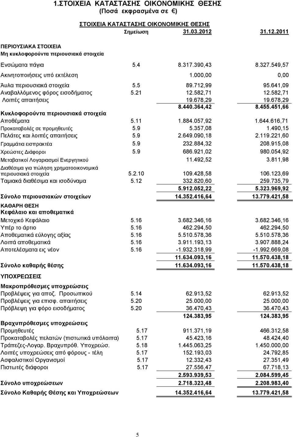 712,99 95.641,09 Αναβαλλόµενος φόρος εισοδήµατος 5.21 12.582,71 12.582,71 Λοιπές απαιτήσεις 19.678,29 19.678,29 8.440.364,42 8.455.451,66 Κυκλοφορούντα περιουσιακά στοιχεία Αποθέµατα 5.11 1.884.