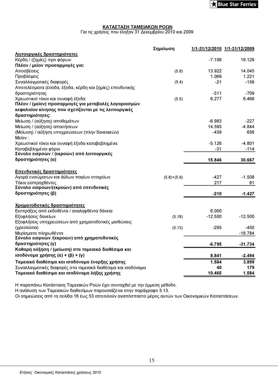 4) -21-156 Αποτελέσματα (έσοδα, έξοδα, κέρδη και ζημίες) επενδυτικής δραστηριότητας -311-709 Χρεωστικοί τόκοι και συναφή έξοδα (5.5) 6.277 6.