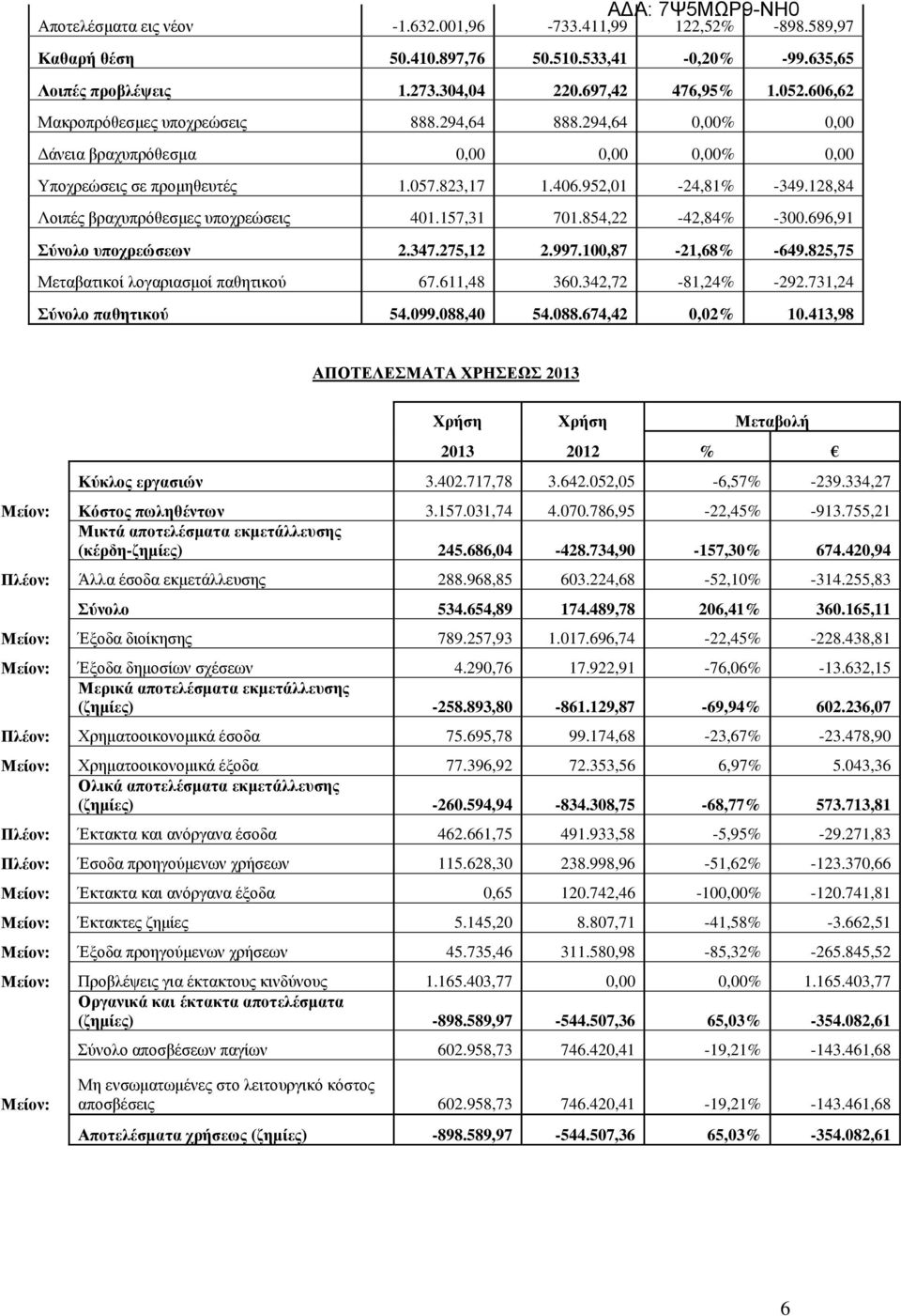 128,84 Λοιπές βραχυπρόθεσμες υποχρεώσεις 401.157,31 701.854,22-42,84% -300.696,91 Σύνολο υποχρεώσεων 2.347.275,12 2.997.100,87-21,68% -649.825,75 Μεταβατικοί λογαριασμοί παθητικού 67.611,48 360.