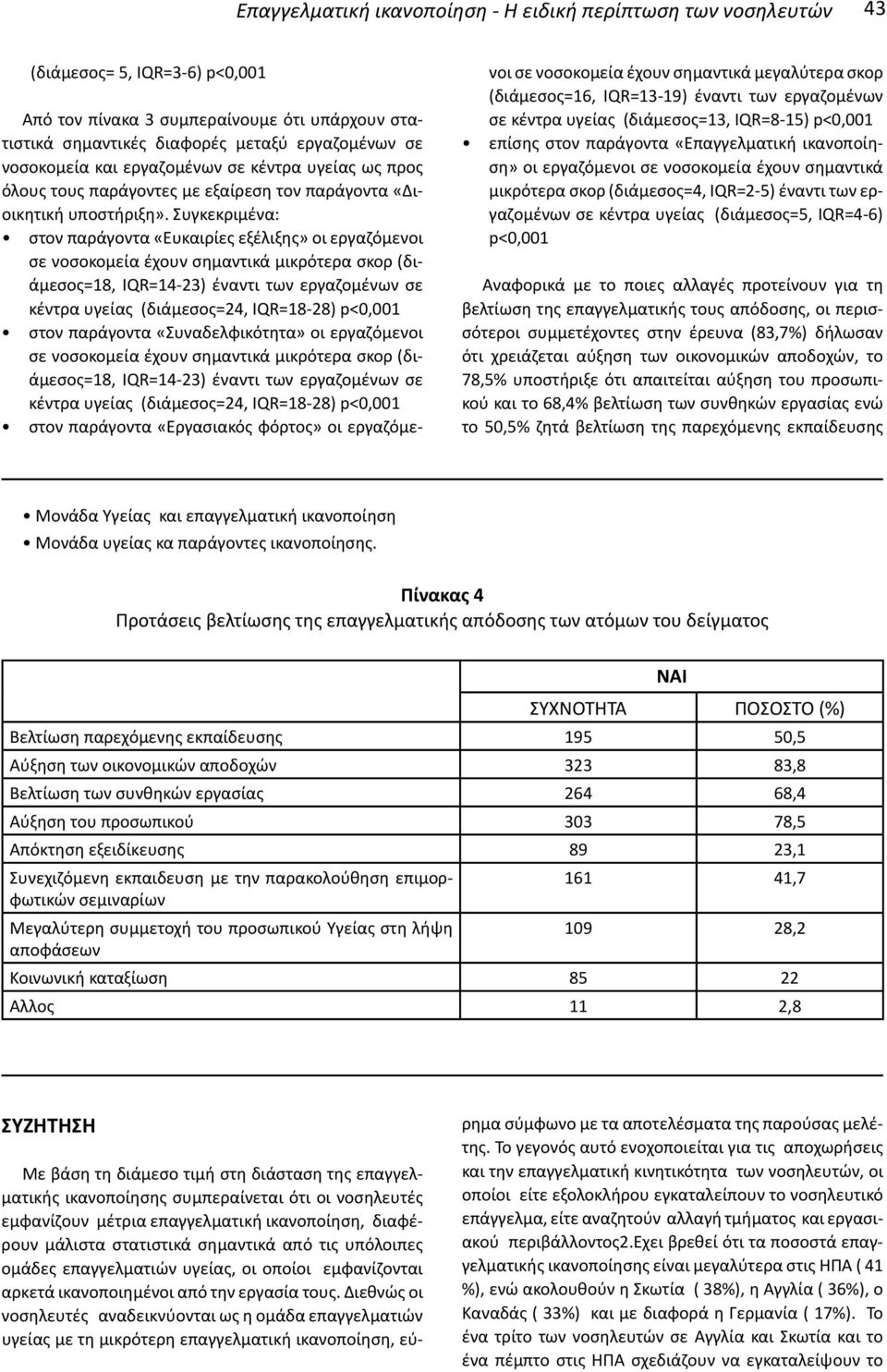 Συγκεκριμένα: στον παράγοντα «Ευκαιρίες εξέλιξης» οι εργαζόμενοι σε νοσοκομεία έχουν σημαντικά μικρότερα σκορ (διάμεσος=18, IQR=14-23) έναντι των εργαζομένων σε κέντρα υγείας (διάμεσος=24, IQR=18-28)