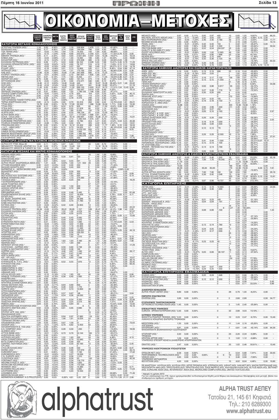 594 796 3,22 4,90-1,48% 0,00 - ΓΕΚ ΤΕΡΝΑ (ΚΟ) * 1,67-0,03-1,76% 1,64 1,70 74.320 143 1,64 4,92-49,09% 0,00 - ΔΕΗ (ΚΟ) * 9,50-0,10-1,04% 9,48 9,66 253.673 2.