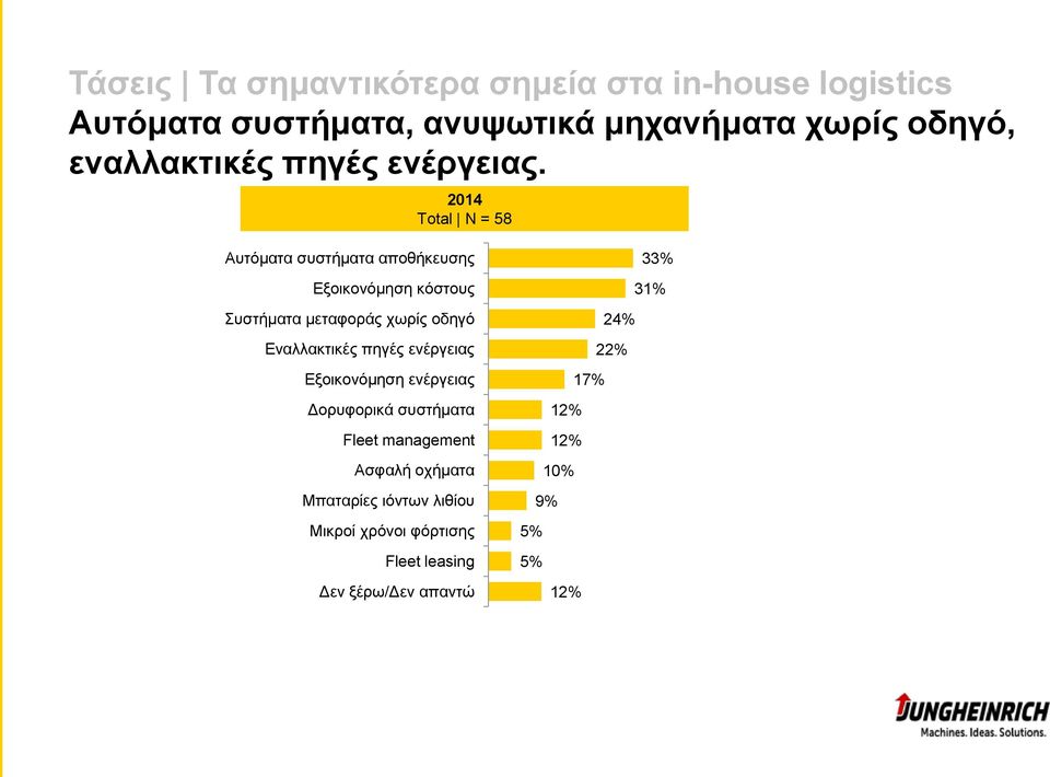 2014 Total N = 58 Αυτόματα συστήματα αποθήκευσης Εξοικονόμηση κόστους Συστήματα μεταφοράς χωρίς οδηγό Εναλλακτικές