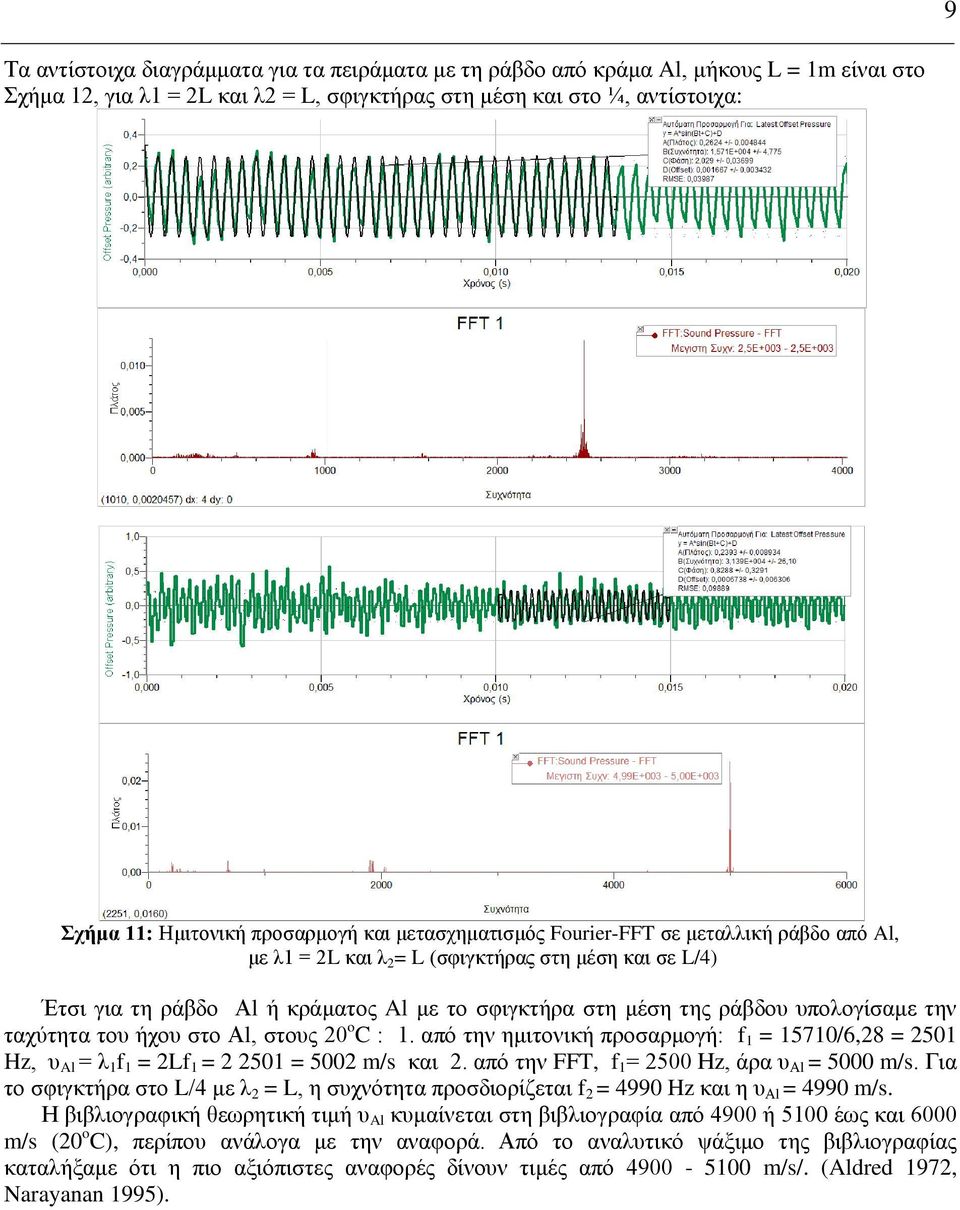 υπολογίσαμε την ταχύτητα του ήχου στο Αl, στους 20 o C : 1. από την ημιτονική προσαρμογή: f 1 = 15710/6,28 = 2501 Hz, υ Al = λ 1 f 1 = 2Lf 1 = 2 2501 = 5002 m/s και 2.