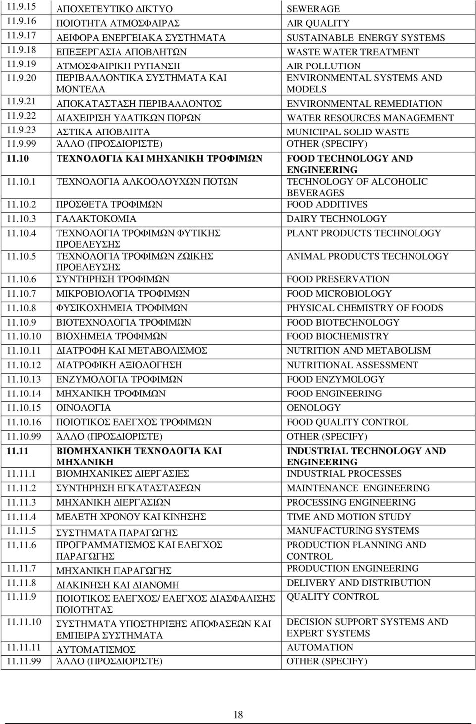 9.23 ΑΣΤΙΚΑ ΑΠΟΒΛΗΤΑ MUNICIPAL SOLID WASTE 11.9.99 ΆΛΛΟ (ΠΡΟΣ ΙΟΡΙΣΤΕ) OTHER (SPECIFY) 11.10 ΤΕΧΝΟΛΟΓΙΑ KAI MHXANIKH ΤΡΟΦΙΜΩΝ FOOD TECHNOLOGY AND 11.10.1 ΤΕΧΝΟΛΟΓΙΑ ΑΛΚΟΟΛΟΥΧΩΝ ΠΟΤΩΝ TECHNOLOGY OF ALCOHOLIC BEVERAGES 11.