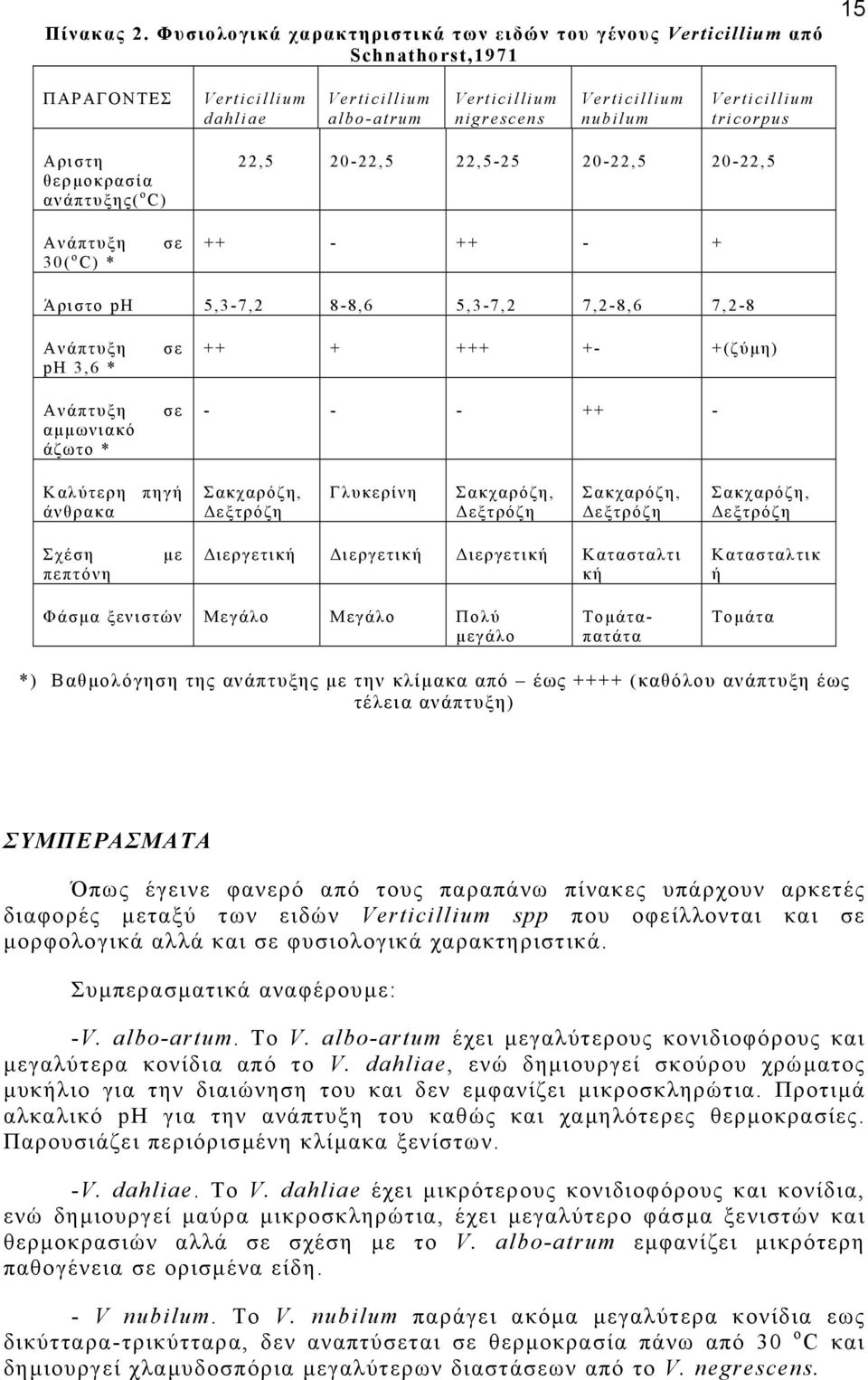 tricorpus Αριστη θερµοκρασία ανάπτυξης( ο C) 22,5 20-22,5 22,5-25 20-22,5 20-22,5 Ανάπτυξη 30( ο C) * σε ++ - ++ - + Άριστο ph 5,3-7,2 8-8,6 5,3-7,2 7,2-8,6 7,2-8 Ανάπτυξη pη 3,6 * Ανάπτυξη αµµωνιακό