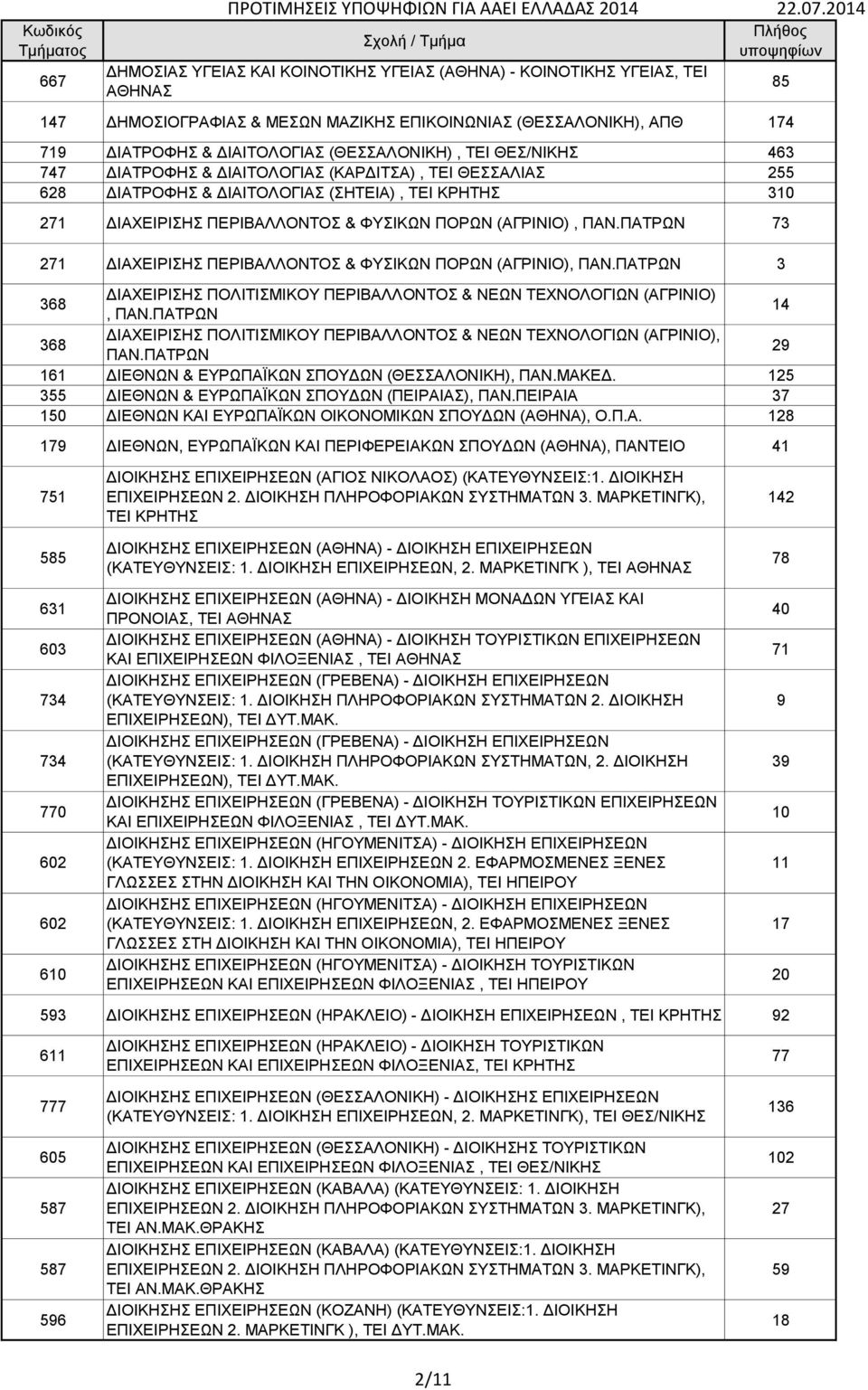 ΠΑΤΡΩΝ 73 271 ΔΙΑΧΕΙΡΙΣΗΣ ΠΕΡΙΒΑΛΛΟΝΤΟΣ & ΦΥΣΙΚΩΝ ΠΟΡΩΝ (ΑΓΡΙΝΙΟ), ΠΑΝ.ΠΑΤΡΩΝ 3 368 ΔΙΑΧΕΙΡΙΣΗΣ ΠΟΛΙΤΙΣΜΙΚΟΥ ΠΕΡΙΒΑΛΛΟΝΤΟΣ & ΝΕΩΝ ΤΕΧΝΟΛΟΓΙΩΝ (ΑΓΡΙΝΙΟ), ΠΑΝ.