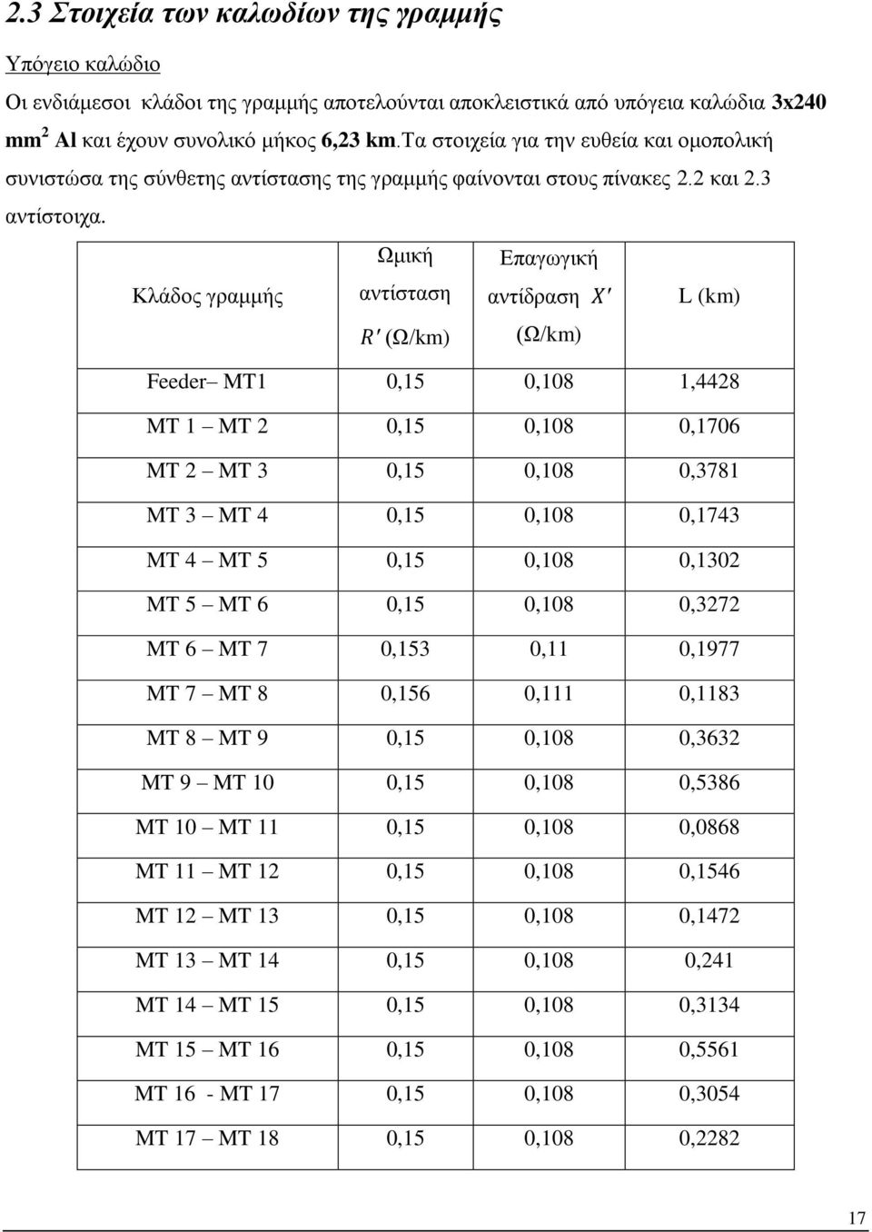 Κλάδος γραμμής Ωμική αντίσταση Επαγωγική αντίδραση L (km) (Ω/km) (Ω/km) Feeder MT1,15,18 1,4428 MT 1 MT 2,15,18,176 MT 2 MT 3,15,18,3781 MT 3 MT 4,15,18,1743 MT 4 MT 5,15,18,132 MT 5 MT