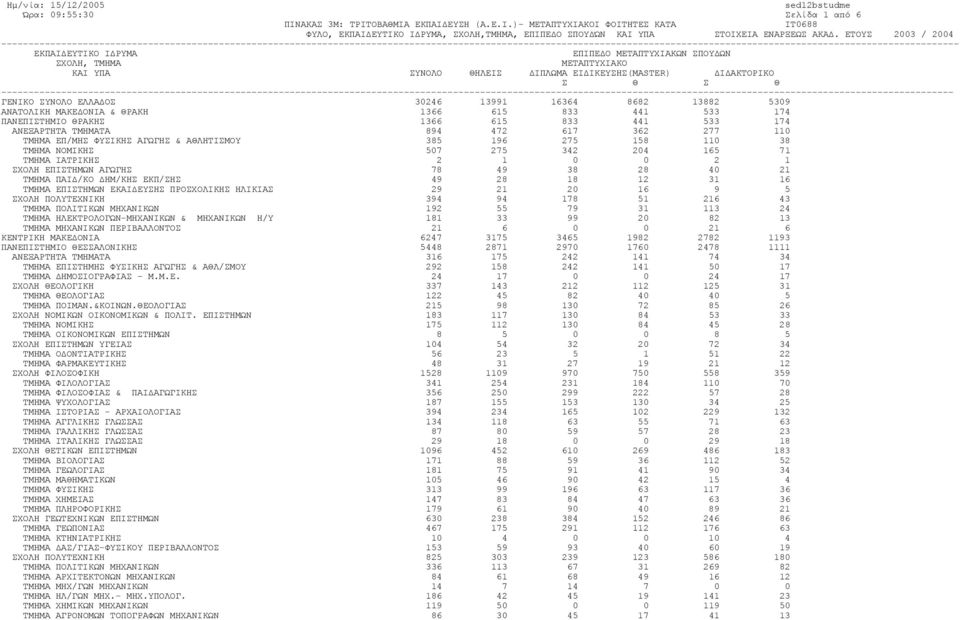 ΕΠΙΣΤΗΜΩΝ ΑΓΩΓΗΣ 78 49 38 28 40 21 ΤΜΗΜΑ ΠΑΙ /ΚΟ ΗΜ/ΚΗΣ ΕΚΠ/ΣΗΣ 49 28 18 12 31 16 ΤΜΗΜΑ ΕΠΙΣΤΗΜΩΝ ΕΚΑΙ ΕΥΣΗΣ ΠΡΟΣΧΟΛΙΚΗΣ ΗΛΙΚΙΑΣ 29 21 20 16 9 5 ΣΧΟΛΗ ΠΟΛΥΤΕΧΝΙΚΗ 394 94 178 51 216 43 ΤΜΗΜΑ ΠΟΛΙΤΙΚΩΝ